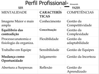 Perfil Profissional- Rhinesmith
SER - FAZER
MENTALIDADE CARACTERÍS
TICAS
COMPETÊNCIAS
Imagens Maior e mais
ampla
Conhecimento Gestão da
Competitividade
Equilíbrio das
contradição
Conceituação Gestão da
Complexidade
Processo:anatomia e
fisiologia da organiza.
Flexibilidade Gestão da
adaptabilidade
Trabalho em Equipe Sensibilidade Gestão de Equipes
Mudança como
Oportunidade
Julgamento Gestão da Incerteza
Abertura a Surpresas Reflexão Gestão do
Aprendizado
 