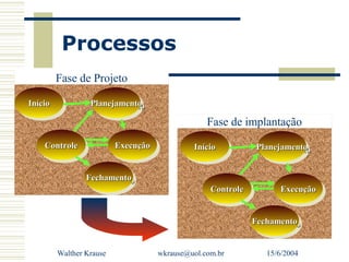 Processos
          Fase de Projeto

Início
 Início            Planejamento
                    Planejamento
                                                    Fase de implantação
    Controle
    Controle               Execução
                            Execução            Início           Planejamento
                                                 Início           Planejamento


                  Fechamento
                   Fechamento
                                                     Controle
                                                     Controle         Execução
                                                                       Execução


                                                                Fechamento
                                                                 Fechamento


          Walther Krause               wkrause@uol.com.br          15/6/2004
 