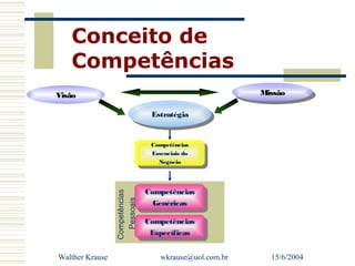 Conceito de
   Competências
Visão                                                    Missão
                                                         Missão

                                 Estratégia
                                  Estratégia


                                 Competências
                                  Competências
                                 Essenciais do
                                  Essenciais do
                                   Negócio
                                    Negócio



                                Competências
                 Competências




                                 Competências
                   Pessoais




                                  Genéricas
                                   Genéricas
                                Competências
                                 Competências
                                 Específicas
                                  Específicas

Walther Krause                      wkrause@uol.com.br     15/6/2004
 