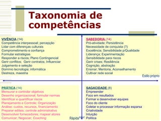 Taxonomia de
                    competências
VIVÊNCIA (14)                                             SABEDORIA (14)
Competência interpessoal; percepção                       Pró-atividade; Persistência
Lidar com diferenças culturais                            Necessidade de conquista (?)
Comprometimento e confiança                              APRENDIZAGEM
                                                          Excelência; Sensibilidade p/Qualidade
Formular estratégias                                     Demorada Experimentação
                                                          Liderança;
Responder a riscos; Plano Contingencial                   Sensibilidade para riscos
Gerir conflitos; Gerir contratos; Influenciar             Gerir crises; Resiliência
Julgamento e seleção                                      Cognição, abstração
Domínio tecnologia; informática                           Ensinar; Mentoria, Aconselhamento
Destreza, maestria                                        Cultivar rede social
                                                                                                  Estilo próprio


 COMPORTAMENTO
PRÁTICA (14)                                             SAGACIDADE (8)
Mensurar e controlar objetivos
 Rotinas                                                 Empreender
Desenho organizacional; formular normas                  Foco em resultados
Identificar e quantificar riscos                         Formar e desenvolver equipes
Planejamento e Controle; Organização                     Foco do cliente
Análise: custos, recursos, financiamento                 Coletar e processar informação esparsa
Preparar editais; controle administrativo                Criatividade
Desenvolver fornecedores; mapear atores                  Intuição
                   Walther Krause
Comunicar; Negociar; Coaching                     wkrause@uol.com.br
                                                Rápida   Política                  15/6/2004
 