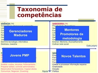 Taxonomia de
                    competências
VIVÊNCIA (14)                                             SABEDORIA (14)
Competência interpessoal; percepção                       Pró-atividade; Persistência
Lidar com diferenças culturais                            Necessidade de conquista (?)
          Gerenciadores
Comprometimento e confiança                              APRENDIZAGEMMentores
                                                          Excelência; Sensibilidade p/Qualidade
Formular estratégias                                     Demorada Experimentação
                                                          Liderança;
            Maduros
Responder a riscos; Plano Contingencial                            Promotores da
                                                          Sensibilidade para riscos
Gerir conflitos; Gerir contratos; Influenciar             Gerir crises; Resiliência
Julgamento e seleção                                                metodologia
                                                          Cognição, abstração
Domínio tecnologia; informática                           Ensinar; Mentoria, Aconselhamento
Destreza, maestria                                        Cultivar rede social
                                                                                                  Estilo próprio


 COMPORTAMENTO
PRÁTICA (14)                                             SAGACIDADE (8)
 Rotinas   Jovens PMP
Mensurar e controlar objetivos                           Empreender
                                                                    Novos Talentos
Desenho organizacional; formular normas                  Foco em resultados
Identificar e quantificar riscos                         Formar e desenvolver equipes
Planejamento e Controle; Organização                     Foco do cliente
Análise: custos, recursos, financiamento                 Coletar e processar informação esparsa
Preparar editais; controle administrativo                Criatividade
Desenvolver fornecedores; mapear atores                  Intuição
                   Walther Krause
Comunicar; Negociar; Coaching                     wkrause@uol.com.br
                                                Rápida   Política                  15/6/2004
 