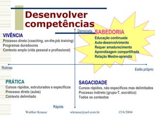 Desenvolver
              competências
                                                  Demorada   SABEDORIA
VIVÊNCIA                                                     Educação continuada
Processo direto (coaching, on-the-job training)              Auto-desenvolvimento
Programas duradouros                                         Requer amadurecimento
Contexto amplo (vida pessoal e profissional)                 Aprendizagem compartilhada
                                                             Relação Mestre-aprendiz

Rotinas                                                                                Estilo próprio


  PRÁTICA                                         SAGACIDADE
  Cursos rápidos, estruturados e específicos      Cursos rápidos, não específicos mas delimitados
  Processo direto (aulas)                         Processo indireto (grupo-T, socrático)
  Contexto delimitado                             Todos os contextos

                                 Rápida
              Walther Krause                wkrause@uol.com.br             15/6/2004
 