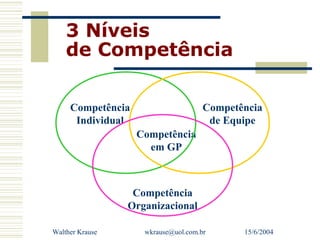 3 Níveis
    de Competência

     Competência                     Competência
      Individual                      de Equipe
                   Competência
                     em GP



                  Competência
                 Organizacional

Walther Krause      wkrause@uol.com.br      15/6/2004
 