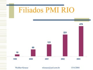 Filiados PMI RIO
                                                                476



                                                  221



                                121

                      69

   19


1999               2000       2001              2002         2003




  Walther Krause           wkrause@uol.com.br           15/6/2004
 