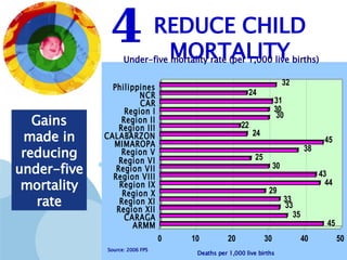 Gains made in reducing under-five mortality rate REDUCE CHILD MORTALITY 4 Under-five mortality rate (per 1,000 live births) Deaths per 1,000 live births Source: 2006 FPS 
