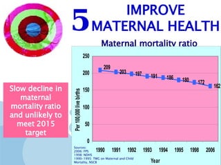 Slow decline in maternal mortality ratio and unlikely to meet 2015 target IMPROVE MATERNAL HEALTH 5 Maternal mortality ratio Sources: 2006: FPS 1998: NDHS 1990-1995: TWG on Maternal and Child Mortality, NSCB 