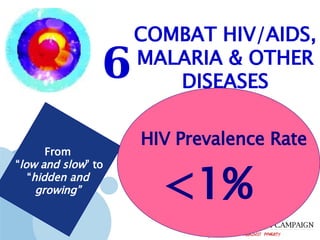 From “ low and slow ” to “ hidden and growing” COMBAT HIV/AIDS, MALARIA & OTHER DISEASES 6 <1% HIV Prevalence Rate 