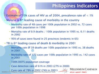 Philippines Indicators Estimate of 10k cases of HIV as of 2004, prevalence rate of < 1% Malaria is 8 th  leading cause of morbidity in the country Morbidity rate of 48 cases per 100k population in 2002 vs. 72 cases per 100k population in 1998 Mortality rate of 0.9 deaths / 100k population in 1995 vs. 0.11 deaths in 2002 95% of cases were found in 25 provinces (endemic in 65) TB is 6 th  leading cause of death & morbidity in 2001 Mortality rate of 39 deaths per 100k population in 1995 vs. 38 deaths in 2001 Morbidity rate of 173 cases per 100k population in 1995 vs. 142 cases in 2001 100% DOTS population coverage Case detection rate of 61% in 2003 (27% in 2000) Cure rate of 78% in 2002 (74% in 2001) SOURCE: 2 nd  Philippine Progress Report on the Millennium Development Goals 