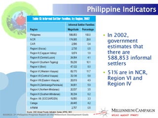 In 2002, government estimates that there are 588,853 informal settlers 51% are in NCR, Region VI and Region IV Philippine Indicators SOURCE: 2 nd  Philippine Progress Report on the Millennium Development Goals 
