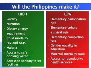 LOW Elementary participation  rate Elementary cohort  survival rate Elementary completion rate Gender equality in education Maternal mortality ratio Access to reproductive health services HIGH  Poverty  Nutrition Dietary energy  requirement Child mortality HIV and AIDS Malaria Access to safe  drinking water Access to sanitary toilet facilities Will the Philippines make it? 