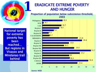 National target for extreme poverty has been reached… But regions in Visayas and Mindanao trail behind ERADICATE EXTREME POVERTY  AND HUNGER 1 Proportion of population below subsistence threshold, 2003 Source: NSCB  