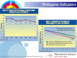 Philippine Indicators SOURCE: 2 nd  Philippine Progress Report on the Millennium Development Goals 