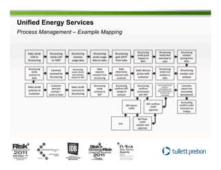 Unified Energy Services
Process Management – Example Mapping


                                                                                                                                        Structuring	
                Structuring	
                       Structuring	
  
   Sales	
  sends	
       Structuring	
             Structuring	
               Structuring	
            Structuring	
  
                                                                                                                                        sends	
  price	
             sends	
  deal	
                       receives	
  
     LOA	
  to	
          sends	
  LOA	
             receives	
                sends	
  usage	
          gets	
  S/P/T	
                request	
  to	
              overview	
  to	
                    pricing	
  from	
  
   Structuring	
            to	
  TDSP	
            usage	
  data	
            data	
  to	
  sales	
     from	
  sales	
                   REPs	
                       sales	
                              REPs	
  


    Structuring	
                                     Structuring	
                Sales	
                   Sales	
                                                  Structuring	
  
                           Contract	
                                                                                                 Sales	
  discuss	
                                                Structuring	
  
       sends	
                                       sends	
  refresh	
          requests	
               determines	
                                                sends	
  cost	
  
    contract	
  to	
      received	
  by	
           and	
  contract	
         contract	
  from	
        contract	
  with	
            prices	
  with	
               analysis	
  to	
                  creates	
  cost	
  
       Sales	
            Structuring	
             request	
  to	
  REP	
      structuring	
              customer	
                   customer	
                       sales	
                          analysis	
  

                                                                                                                                                                   Structuring	
  forwards	
  
                           Customer	
                                            Structuring	
            Structuring	
                 Structuring	
                                                     Contracts	
  
   Sales	
  sends	
                                 Sales	
  sends	
                                                                                                        contracts,	
  	
  
                            executes	
                                              sends	
              conﬁrms	
  REP	
                conﬁrms	
                  conﬁrma/ons	
  and	
                 inputs	
  into	
  
   contract	
  to	
        contract	
  –	
          contract	
  to	
             contract	
  to	
          receipt	
  of	
              commission	
               deal	
  closed	
  sheets	
  to	
      Accoun/ng	
  
    Customer	
           sends	
  to	
  Sales	
     Structuring	
                    REP	
                  contract	
                   with	
  REP	
  
                                                                                                                                                                      Contracts	
  and	
  
                                                                                                                                                                           Accoun/ng	
                  Spreadsheet	
  


                                                                                                                                                                                                         Accoun/ng	
  
                                                                                                                                                     REP	
  conﬁrms	
  
                                                                                                                        REP	
  denies	
                                                                 conﬁrms	
  with	
  
                                                                                                                                                        credit	
  
                                                                                                                          credit	
                                                                      Contracts	
  on	
  
                                                                                                                                                       approval	
  
                                                                                                                                                                                                           Fridays	
  


                                                                                                                                       REP	
  ﬁnds	
  
                                                                                                                                         credit	
  
                                                                                                              End	
  
                                                                                                                                      solu/on	
  and	
  
                                                                                                                                       approves	
  
 