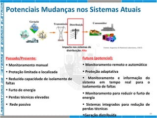 Potenciais Mudanças nos Sistemas Atuais 
10 
Fontes: Argonne US National Laboratory, CISCO 
Geração 
Transmissão Distribuição Consumidor 
Impacto nos sistemas de 
distribuição: Alto 
Passado/Presente: 
• Monitoramento manual 
• Proteção limitada e localizada 
• Reduzida capacidade de isolamento de 
faltas 
• Furto de energia 
• Perdas técnicas elevadas 
• Rede passiva 
Futuro (potencial): 
• Monitoramento remoto e automático 
• Proteção adaptativa 
• Monitoramento e informação do 
sistema em tempo real para o 
isolamento de faltas 
• Monitoramento para reduzir o furto de 
energia 
• Sistemas integrados para redução de 
perdas técnicas 
•Geração distribuída 
 