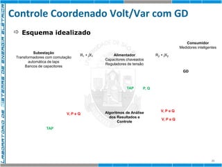 Controle Coordenado Volt/Var com GD 
25 
 Esquema idealizado 
Subestação 
Transformadores com comutação 
automática de taps 
Bancos de capacitores 
Alimentador 
R1 + jX1 R2 + jX2 
Capacitores chaveados 
Reguladores de tensão 
Algoritmos de Análise 
dos Resultados e 
Controle 
V, P e Q 
TAP 
TAP 
V, P e Q 
GD 
V, P e Q 
Consumidor 
Medidores inteligentes 
P, Q 
 