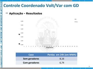 Controle Coordenado Volt/Var com GD 
28 
 Aplicação - Resultados 
0,006 
0,005 
0,004 
0,003 
0,002 
0,001 
0,000 
1 2 3 4 5 6 7 8 9 10 11 12 13 14 15 16 17 18 19 20 21 22 23 24 
Função Objetivo -Variação da Tensão (pu) 
Tempo (hora) 
SGD 
PV Fixo 
Caso Perdas em 24h (em MWh) 
Sem geradores 8,16 
Com geradores 6,74 
 