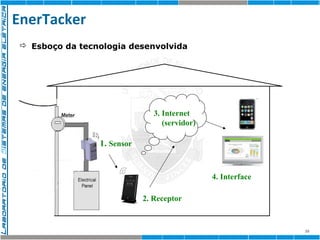 EnerTacker 
38 
 Esboço da tecnologia desenvolvida 
3. Internet 
(servidor) 
1. Sensor 
2. Receptor 
4. Interface 
 