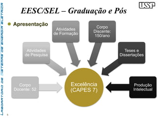 5 
EESC/SEL – Graduação e Pós 
 Apresentação 
Excelência 
(CAPES 7) 
Atividades 
de Pesquisa 
Corpo 
Docente: 52 
Atividades 
de Formação 
Corpo 
Discente: 
150/ano 
Teses e 
Dissertações 
Produção 
Intelectual 
 