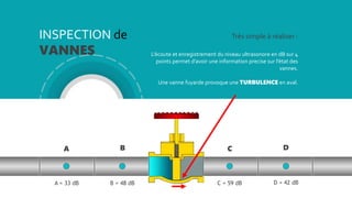 A = 33 dB B = 48 dB D = 42 dB
A B C D
C = 59 dB
INSPECTION de
VANNES
Très simple à réaliser :
L’écoute et enregistrement du niveau ultrasonore en dB sur 4
points permet d’avoir une information precise sur l’état des
vannes.
Une vanne fuyarde provoque une TURBULENCE en aval.
 
