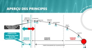 APERÇU DES PRINCIPES
P1 P2
P3
P4
P5
P6
D
DOMAINE
PROACTIF
DOMAINE
PREDICTIF
DOMAINE
CURATIF
ALARME PRECOCE DE
DEFAILLANCE DE
ROULEMENT
DOMAINE DE
LUBRIFICATION
OPTIMISATION DUREE
DE VIE DES
ROULEMENTS ! (DMS &
GREASE CADDY)
P
DEBUT DE
DEFAILLANC
E
ULTRASONS
VIBRATION
S
ANALYSE
D’HUILE
INFRAROUGE
BRUIT
AUDIBLE
CHAUFFE
TEMPS MAXIMUM DE PLANIFICATION
 