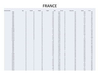 FRANCE
Identity Number Age Gender Weight  Height  BMI Sit Ups Long Jump Speed 5' min.
FR82 12 M 34 1,49 15,31 19 175 22,6 766
FR84 12 M 39 1,44 18,81 21 135 22,6 766
FR85 12 M 48 1,64 17,85 19 160 23,5 875
FR88 12 M 53 1,55 22,06 24 130 23 791
FR91 13 M 51 1,62 19,43 23 123 21,4 906
FR93 12 M 45 1,45 21,40 13 118 27,3 625
FR94 12 M 45 1,65 16,53 23 148 21,3 875
FR95 12 M 41 1,55 17,07 23 174 21,1 916
FR96 12 M 40 1,55 16,65 14 138 23 758
FR98 12 M 41 1,45 19,50 11 122 24,2 591
FR99 12 M 26 1,36 14,06 17 120 20,1 947
FR105 12 M 48 1,6 18,75 21 132 22,1 775
FR108 13 M 49 1,62 18,67 31 190 20,1 1041
FR109 12 M 26 1,34 14,48 17 120 20,1 948
FR111 12 M 50 1,54 21,08 16 130 27,1 666
FR112 13 M 55 1,6 21,48 20 130 22,4 906
FR115 12 M 45 1,57 18,26 22 160 19 916
FR116 12 M 46 1,59 18,20 27 170 20 1050
FR119 12 M 42 1,55 17,48 18 160 21,3 775
FR120 12 F 36 1,6 14,06 16 160 20,5 833
FR81 12 F 54 1,63 20,32 20 160 22,8 591
FR83 13 F 52 1,73 17,37 21 163 21,9 683
FR86 12 F 70 1,59 27,69 16 140 23,2 575
FR87 12 F 57 1,58 22,83 22 130 20,3 896
FR89 12 F 42 1,64 15,62 28 152 24,3 858
FR90 12 F 35 1,48 15,98 15 135 21,4 760
FR92 12 F 40 1,59 15,82 1 128 23,3 658
FR97 13 F 31 1,42 15,37 9 146 22,6 658
FR100 12 F 42 1,55 17,48 26 168 26,3 733
FR101 12 F 32 1,51 14,03 20 148 23,3 775
FR102 12 F 34 1,5 15,11 8 128 26,5 675
FR103 12 F 34 1,5 15,11 15 117 26,8 646
FR104 12 F 36 1,53 15,38 18 140 23,3 771
FR117 12 F 34 1,52 14,72 19 140 24,2 823
FR107 12 F 42 1,53 17,94 13 140 22 854
FR110 12 F 47 1,55 19,56 10 110 25,3 646
FR113 13 F 57 1,66 20,69 17 140 21,2 864
FR114 13 F 40 1,6 15,63 17 100 23 802
FR117 13 F 68 1,69 23,81 16 160 21,7 958
FR118 12 F 40 1,5 17,78 23 140 21,9 891
 