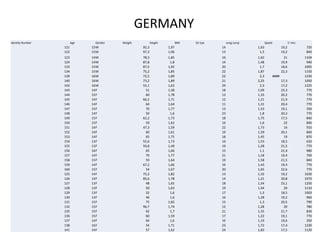 GERMANY
Identity Number Age Gender Weight  Height  BMI Sit Ups Long Jump Speed 5' min.
121 15M 92,3 1,97  14 1,63 19,2 720
122 15M 97,3 1,96  13 1,5 19,2 840
123 14M 78,3 1,85  16 1,62 21 1104
124 14M 87,8 1,8  14 1,48 19,9 940
133 15M 87,5 1,92  20 1,7 18,6 1005
134 15M 75,2 1,85  22 1,87 22,3 1150
139 16M 72,5 1,89  22 2,3 #### 1230
140 16M 73,2 1,89  21 2,25 17,3 1050
142 16M 55,1 1,62  29 2,3 17,2 1225
143 14F 51 1,58  18 1,09 23,3 770
144 15F 60 1,78  13 1,35 20,2 770
145 14F 66,2 1,71  12 1,21 21,9 770
146 14F 64 1,64  11 1,31 20,4 770
147 15F 70 1,77  13 1,53 19,1 350
148 14F 50 1,6  23 1,8 20,3 770
149 15F 62,2 1,73  18 1,75 17,5 840
150 15F 59 1,62  16 1,6 22 840
151 14F 47,3 1,59  22 1,73 16 910
152 14F 60 1,61  19 1,59 20,1 840
153 14F 65 1,75  18 1,45 19 870
154 13F 55,6 1,73  16 1,53 18,5 630
155 13F 59,8 1,49  19 1,28 21,5 770
156 16F 65 1,66  15 1,1 21,4 980
157 14F 70 1,77  21 1,18 19,4 700
158 15F 59 1,64  19 1,58 21,5 840
159 14F 67,2 1,66  16 1,43 19,4 770
160 15F 54 1,67  20 1,65 22,6 770
125 14F 75,2 1,82  13 1,32 19,2 1030
126 14F 85,6 1,78  14 1,21 20,8 1070
127 13F 48 1,65  18 1,54 23,1 1250
128 13F 50 1,63  19 1,44 20 1110
129 13F 52 1,6  17 1,3 18,5 1003
130 13F 46 1,6  16 1,28 19,2 960
131 15F 75 1,82  15 1,3 20,5 790
132 15F 96,7 1,74  12 1,28 20 780
135 15F 62 1,7  21 1,35 21,7 830
136 15F 60 1,59  17 1,22 19,1 770
137 14F 64 1,6  16 1,19 19,6 350
138 16F 54 1,71  23 1,72 17,4 1230
141 14F 57 1,62  24 1,83 17,5 1120
 