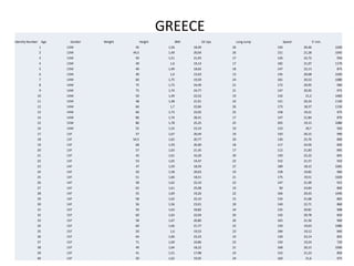 GREECE
Identity Number Age Gender Weight  Height  BMI Sit Ups Long Jump Speed 5' min.
1 13M 45 1,56 18,49 26 150 20,46 1020
2 13M 44,5 1,49 20,04 26 151 21,28 1045
3 13M 50 1,51 21,93 17 126 22,72 950
4 13M 49 1,6 19,14 17 182 21,07 1170
5 13M 40 1,49 18,02 18 147 22,13 875
6 13M 40 1,6 15,63 13 145 20,68 1020
7 14M 60 1,75 19,59 24 181 20,53 1080
8 14M 75 1,75 24,49 21 172 20,95 960
9 14M 75 1,74 24,77 21 147 20,95 975
10 14M 50 1,49 22,52 19 142 21,2 1060
11 14M 48 1,48 21,91 24 141 20,34 1140
12 14M 66 1,7 22,84 26 173 18,37 1150
13 14M 66 1,73 22,05 25 158 19,21 975
14 14M 86 1,74 28,41 17 147 21,84 870
15 15M 80 1,78 25,25 25 205 19,15 1080
16 14M 55 1,54 23,19 19 123 20,7 920
17 13F 57 1,67 20,44 19 150 20,15 990
18 13F 54,5 1,62 20,77 20 130 25,76 800
19 13F 68 1,59 26,90 18 117 24,56 820
20 13F 57 1,63 21,45 17 112 21,83 895
21 13F 42 1,61 16,20 20 150 22,22 845
22 13F 53 1,65 19,47 22 152 21,57 910
23 14F 47 1,59 18,59 27 189 18,15 1065
24 14F 50 1,58 20,03 19 158 19,82 960
25 14F 51 1,66 18,51 21 175 19,51 1020
26 14F 58 1,62 22,10 22 147 21,09 915
27 14F 65 1,61 25,08 19 90 24,84 800
28 14F 55 1,69 19,26 22 166 20,43 1040
29 14F 58 1,62 22,10 15 134 21,68 865
30 14F 56 1,56 23,01 18 140 22,71 860
31 15F 50 1,63 18,82 24 135 20,81 908
32 15F 60 1,65 22,04 20 142 20,78 820
33 15F 58 1,67 20,80 26 165 21,56 900
34 15F 60 1,66 21,77 22 150 19,63 1080
35 15F 50 1,6 19,53 23 184 19,12 840
36 15F 64 1,66 23,23 10 130 22,14 825
37 15F 71 1,69 24,86 23 150 19,24 720
38 15F 49 1,64 18,22 21 168 20,15 1000
39 13F 41 1,51 17,98 23 152 21,23 850
40 13F 50 1,62 19,05 24 160 21,6 975
 