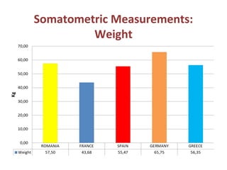 Somatometric Measurements:
Weight
 