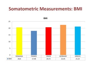 Somatometric Measurements: BMI
 