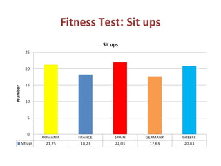 Fitness Test: Sit ups
 