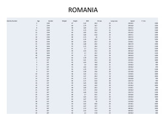 ROMANIA
Identity Number Age Gender Weight  Height  BMI Sit Ups Long Jump Speed 5' min.
2 13M 47 1,52 20,3 22 13018,5 1200
7 15M 60 1,79 18,7 23 14016,8 1250
8 15M 58 1,84 17,1 24 15016,2 1300
11 14M 70 1,73 23,4 21 15617,5 1100
13 15M 64 1,83 19,1 24 14516,5 1300
17 13M 60 1,66 21,8 23 12817,1 1250
18 13M 68 1,72 23 21 13017,5 1250
23 13M 63 1,76 20,3 22 13017,5 1250
26 13M 69 1,64 25,7 19 11020,1 900
31 15M 58 1,68 20,5 22 18017,9 1500
35 16M 55 1,73 18,4 24 21017,5 1100
36 16M 61 1,7 21,1 23 20017,1 1100
37 16M 46 1,55 19,1 22 18516,9 1050
38 16M 57 1,7 19,7 24 20016,8 1150
39 16M 59 1,7 20,4 24 19016,9 1200
40 16M 62 1,78 19,6 25 22016,8 1250
1 12F 65 1,61 25,1 20 12019,5 1000
3 15F 45 1,63 16,9 20 11519,1 900
4 14F 48 1,6 18,8 21 12018,3 950
5 14F 53 1,63 19,9 21 12018,4 970
6 15F 55 1,79 17,2 22 13517,1 1100
9 15F 49 1,58 19,6 20 12518,8 1050
10 14F 58 1,65 21,3 19 11818,5 1000
12 14F 50 1,57 20,3 19 11818,8 1050
14 13F 64 1,72 21,6 20 12018,8 950
15 14F 66 1,71 22,6 20 12017,9 950
16 13F 50 1,63 18,8 20 12118,1 1000
19 13F 45 1,63 16,9 20 12518,3 1050
20 16F 58 1,69 20,3 19 11520,1 950
21 16F 66 1,71 22,6 20 12018,4 1050
22 16F 60 1,66 21,8 18 13017,4 1100
24 14F 68 1,7 23,5 21 12018,6 1000
25 14F 69 1,65 25,3 20 12018,4 1050
27 14F 64 1,67 22,9 19 11519,1 850
28 13F 60 1,55 25 19 11018,9 800
29 15F 54 1,62 20,6 20 12518,1 1050
30 15F 55 1,67 19,7 21 12518,3 1000
32 16F 59 1,73 19,7 23 18018,1 1050
33 16F 42 1,53 17,9 22 16018,5 850
34 16F 40 1,5 17,8 23 16018,4 850
 