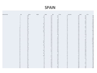 SPAIN
Identity Number Age Gender Weight Height BMI Sit Ups Long Jump Speed 5' min.
1 13M 70 1,78 22,1 24 168 18,1 900
2 13F 43,4 1,61 16,7 27 165 16,8 900
3 13M 70 1,61 27 14 107 18,4 775
4 13F 54 1,65 19,8 28 174 19 800
5 13F 54 1,67 19,4 30 140 18,3 800
6 13f 62 1,65 22,8 15 122 20,3 800
7 13m 58,4 1,75 19,1 32 208 14,2 1100
8 13f 48 1,62 18,3 28 127 21 800
9 13m 53,2 1,65 19,5 27 198 16,5 1100
10 13f 51,5 1,64 19,1 26 158 19,4 800
11 13m 58 1,67 20,8 16 165 17 975
12 13f 54,5 1,59 21,6 18 130 21,2 1000
13 13m 59,5 1,57 24,1 17 170 18,7 900
14 13m 48 1,56 19,7 25 155 17,2 900
15 13f 53 1,63 19,9 16 130 17,8 900
16 13f 60 1,55 25 18 110 21 775
17 13f 53 1,63 19,9 30 153 17,7 800
18 13m 51 1,67 18,3 26 155 17 1000
19 13m 75 1,85 21,9 23 160 18,7 1000
20 13f 39,9 1,56 16,4 25 185 16,1 1050
21 13f 44,7 1,64 16,6 18 155 16,3 800
22 13m 67 1,73 22,4 29 160 16,1 1000
23 13m 34,5 1,49 15,5 22 150 18,2 900
24 13f 40 1,57 16,2 32 122 17,2 800
25 13m 60 1,6 23,4 22 150 17,4 975
26 13m 61 1,73 20,4 22 130 18,5 850
27 13f 65,3 1,67 23,4 17 150 18,6 800
28 13f 50 1,55 20,8 21 150 18,6 900
29 13f 56,2 1,6 22 20 130 16,1 800
30 13f 70 1,7 24,2 17 95 20,7 700
31 13f 59,8 1,72 20,2 26 136 17,9 700
32 13f 51 1,55 21,2 15 135 17,7 800
33 13f 44 1,6 17,2 23 193 17,5 900
34 13m 51 1,62 19,4 17 177 18 900
35 13f 70 1,55 29,1 15 100 21 600
36 13f 59 1,64 21,9 20 160 17,6 700
37 13f 49 1,62 18,7 16 120 21,3 700
38 13m 55 1,58 22 26 209 14 900
39 13f 65 1,61 25,1 11 108 22,6 500
40 13m 50 1,7 17,3 27 187 16,2 1100
 