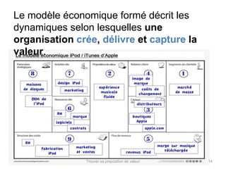 Le modèle économique formé décrit les 
dynamiques selon lesquelles une 
organisation crée, délivre et capture la 
valeur. 
Trouver sa proposition de valeur 14 
 