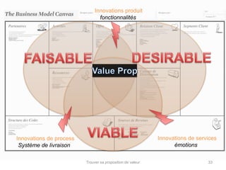 Innovations de services 
émotions 
Trouver sa proposition de valeur 33 
Innovations de process 
Système de livraison 
Innovations produit 
fonctionnalités 
 