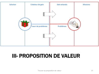 III- PROPOSITION DE VALEUR 
Trouver sa proposition de valeur 37 
 