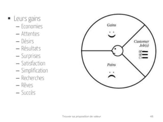 Trouver sa proposition de valeur 48 
 