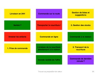 Trouver sa proposition de valeur 54 
 