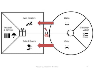 Trouver sa proposition de valeur 61 
 