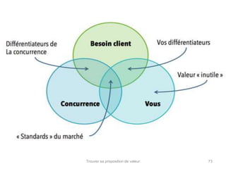 Trouver sa proposition de valeur 73 
 