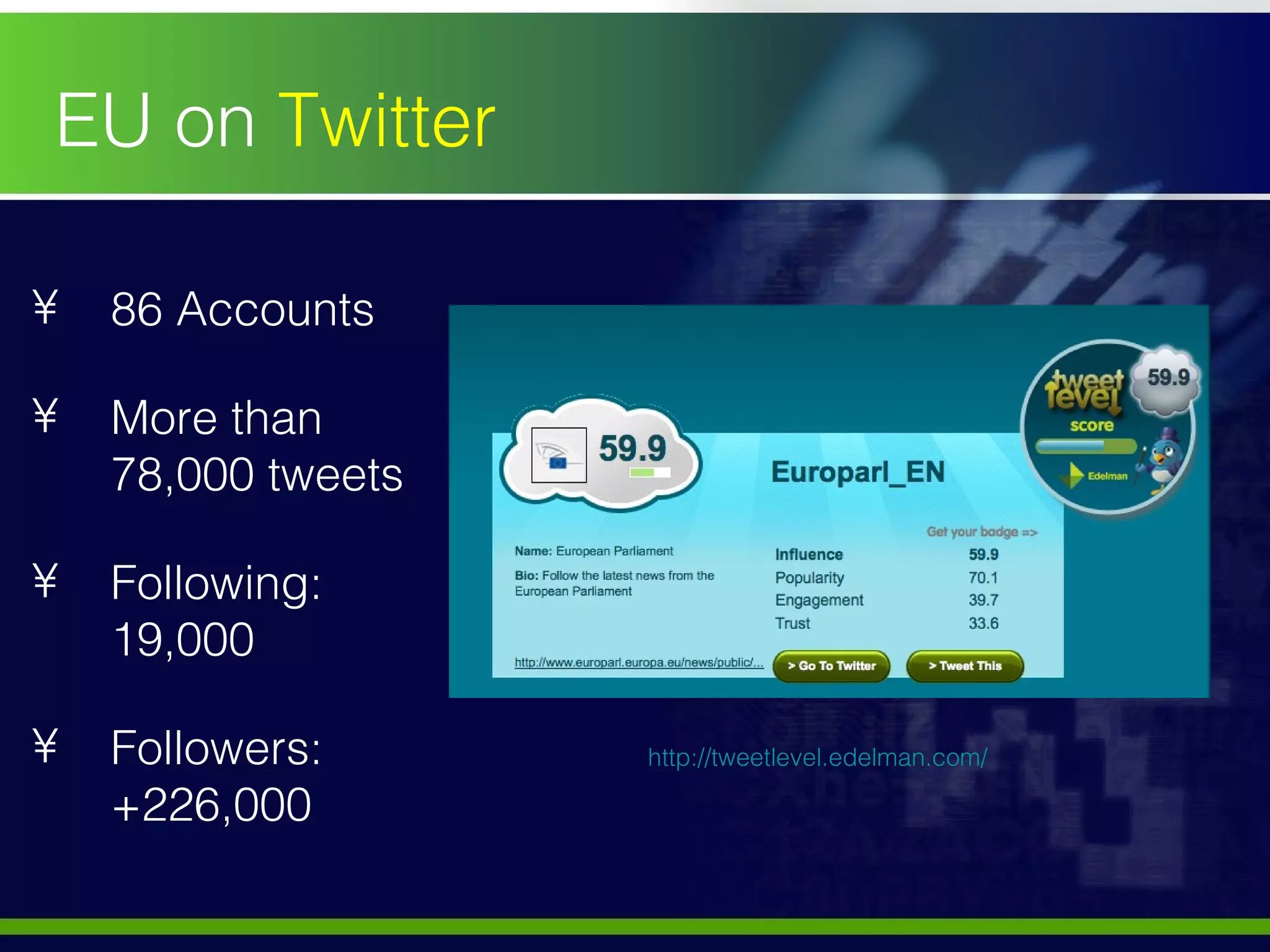 EU on  Twitter 86 Accounts More than 78,000 tweets Following: 19,000 Followers: +226,000 http://tweetlevel.edelman.com/   