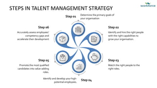 STEPS IN TALENT MANAGEMENT STRATEGY
Identify and hire the right people
with the right capabilities to
grow your organisation.
Step 02
Match the right people to the
right roles.
Step 03
Accurately assess employees’
competency gaps and
accelerate their development
Step 06
Promote the most qualified
candidates into value-adding
roles.
Step 05
Identify and develop your high-
potential employees.
Step 04
Determine the primary goals of
your organisation
Step 01
 