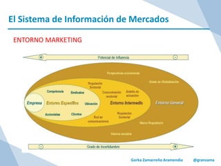 El Sistema de Información de Mercados
Gorka Zamarreño Aramendia @granzama
ENTORNO MARKETING
 