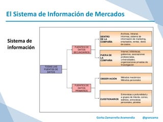El Sistema de Información de Mercados
Gorka Zamarreño Aramendia @granzama
Sistema de
información
 