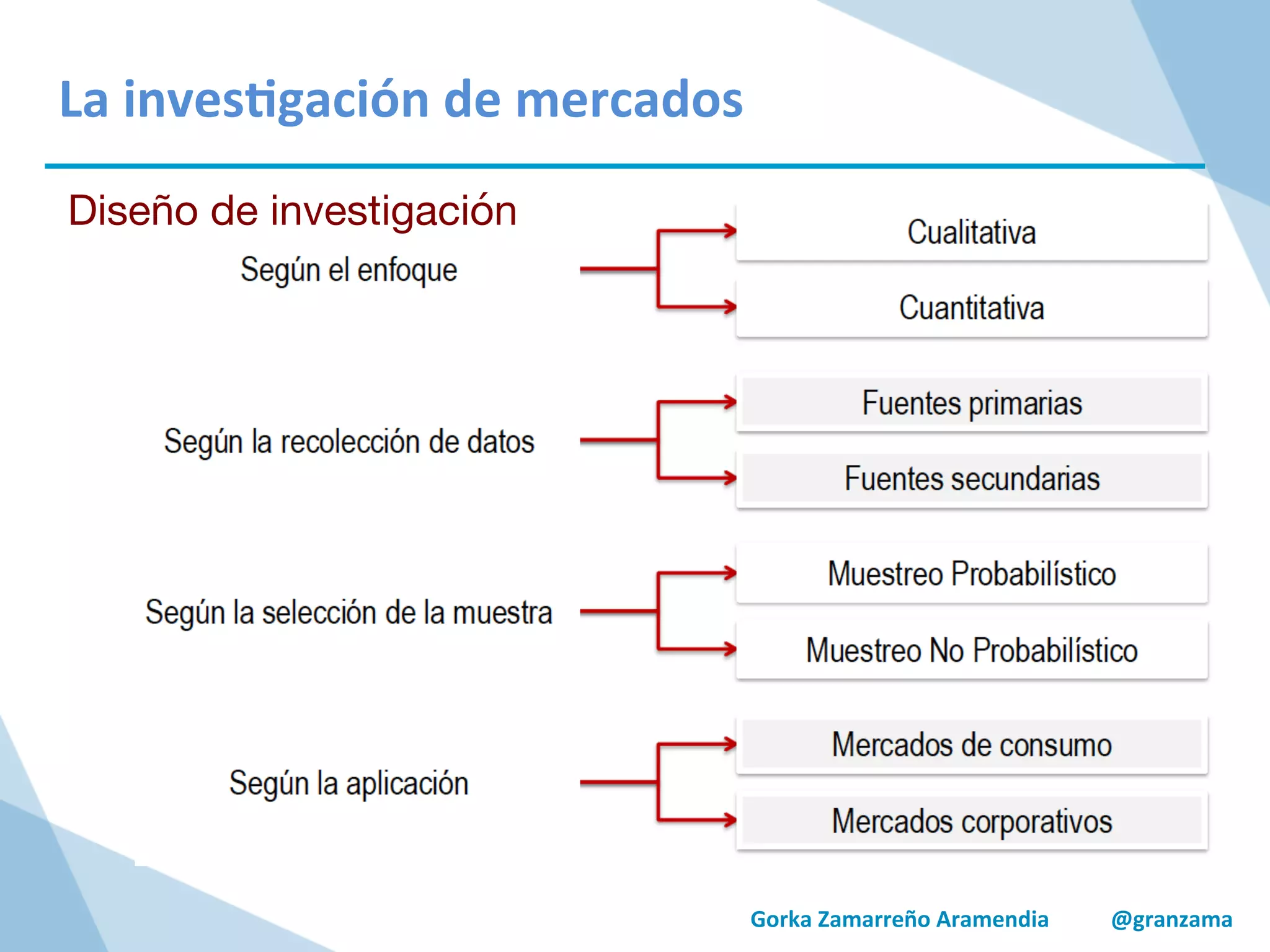 Gorka	
  Zamarreño	
  Aramendia	
  	
  	
  	
  	
  	
  	
  	
  	
  	
  	
  @granzama	
  
	
  
	
  
La	
  inves/gación	
  de	
  mercados	
  
Diseño de investigación
 