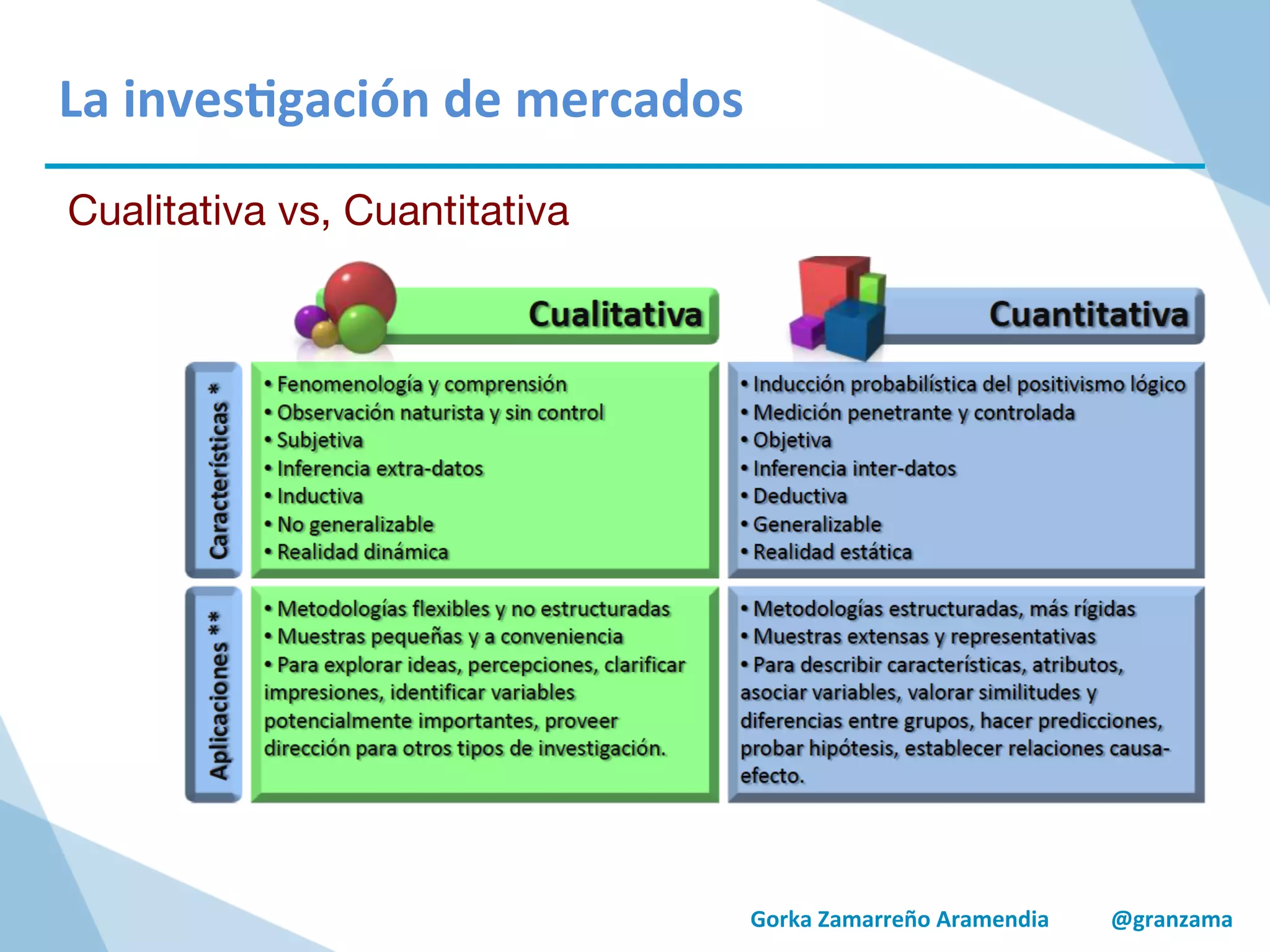Gorka	
  Zamarreño	
  Aramendia	
  	
  	
  	
  	
  	
  	
  	
  	
  	
  	
  @granzama	
  
	
  
	
  
La	
  inves/gación	
  de	
  mercados	
  
Cualitativa vs, Cuantitativa
 