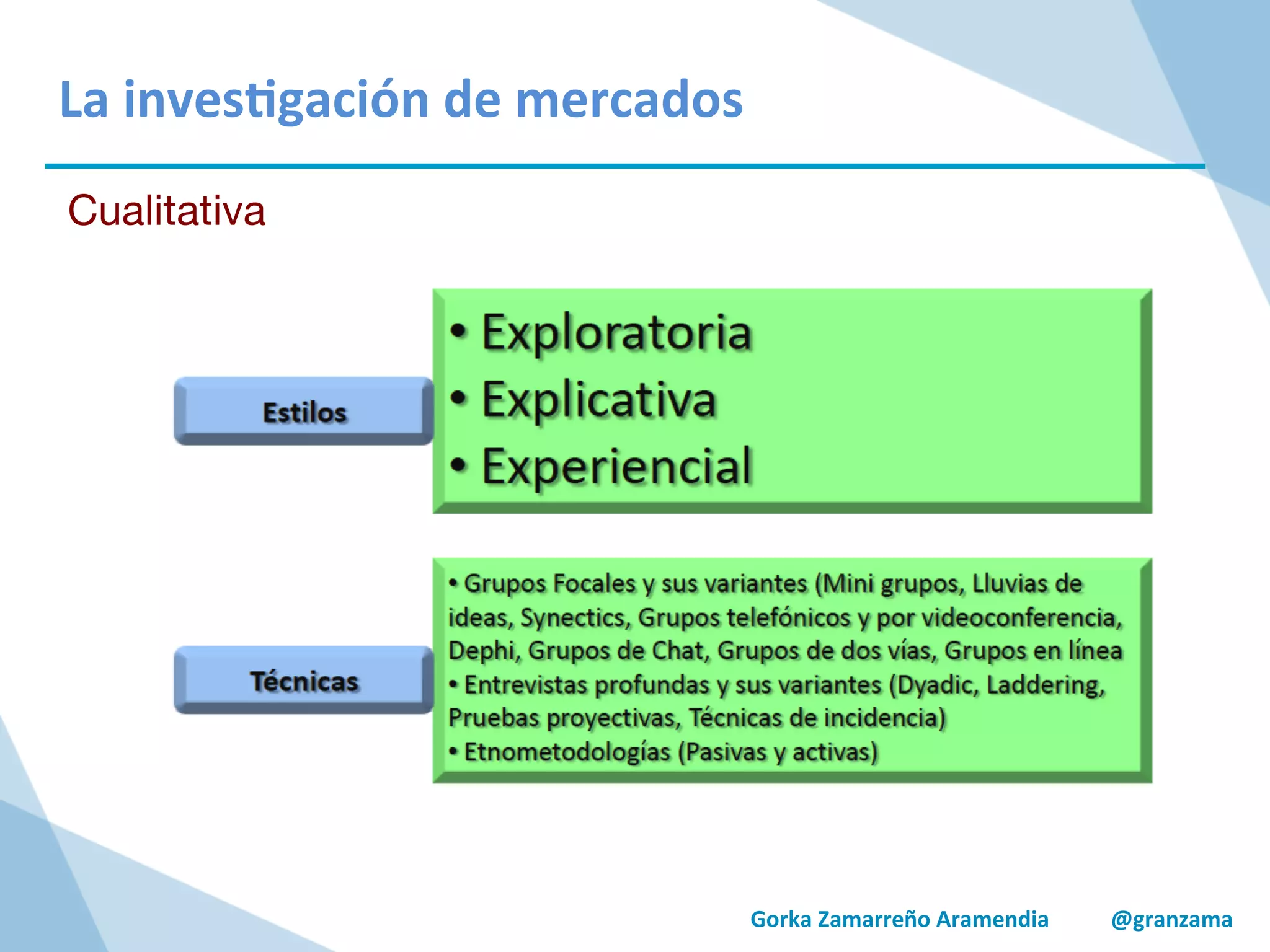Gorka	
  Zamarreño	
  Aramendia	
  	
  	
  	
  	
  	
  	
  	
  	
  	
  	
  @granzama	
  
La	
  inves/gación	
  de	
  mercados	
  
Cualitativa
 