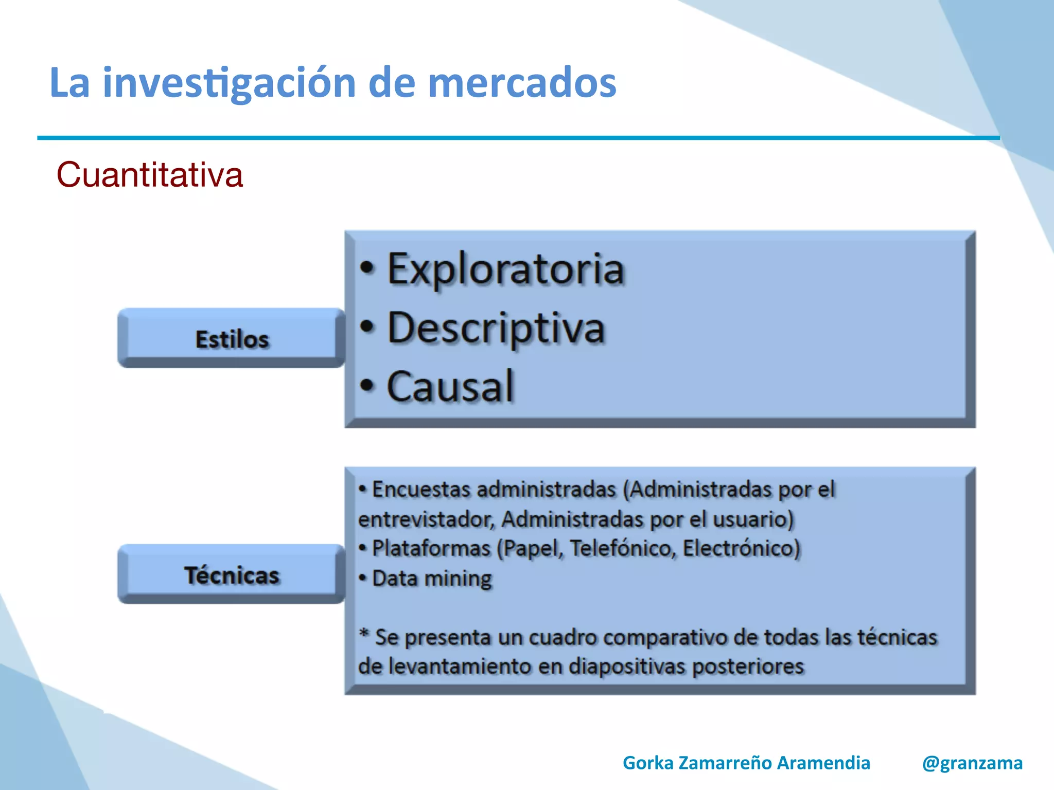 Gorka	
  Zamarreño	
  Aramendia	
  	
  	
  	
  	
  	
  	
  	
  	
  	
  	
  @granzama	
  
La	
  inves/gación	
  de	
  mercados	
  
Cuantitativa
 