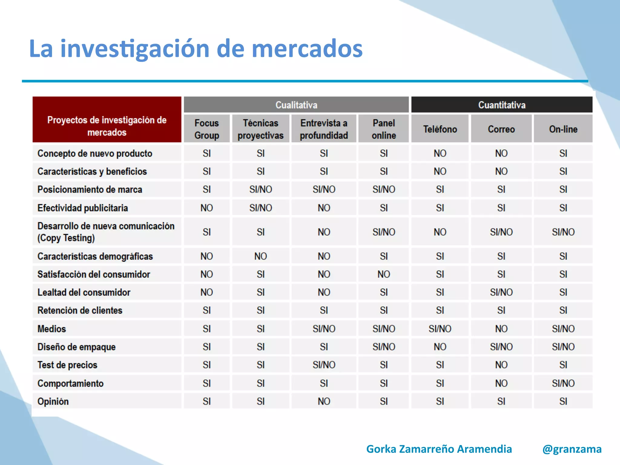 Gorka	
  Zamarreño	
  Aramendia	
  	
  	
  	
  	
  	
  	
  	
  	
  	
  	
  @granzama	
  
	
  
	
  
La	
  inves/gación	
  de	
  mercados	
  
 