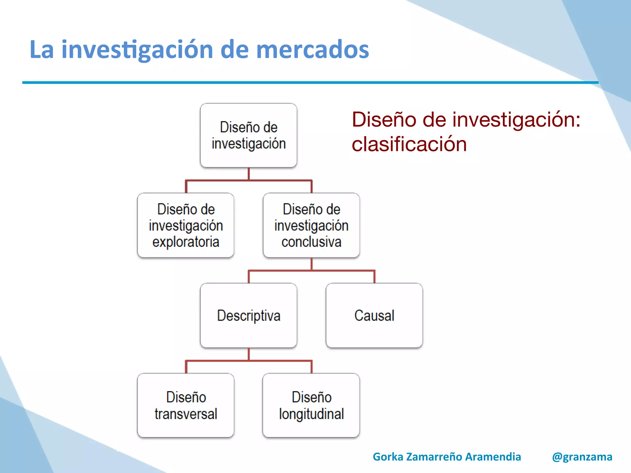 Gorka	
  Zamarreño	
  Aramendia	
  	
  	
  	
  	
  	
  	
  	
  	
  	
  	
  @granzama	
  
	
  
	
  
La	
  inves/gación	
  de	
  mercados	
  
Diseño de investigación: 
clasiﬁcación
 