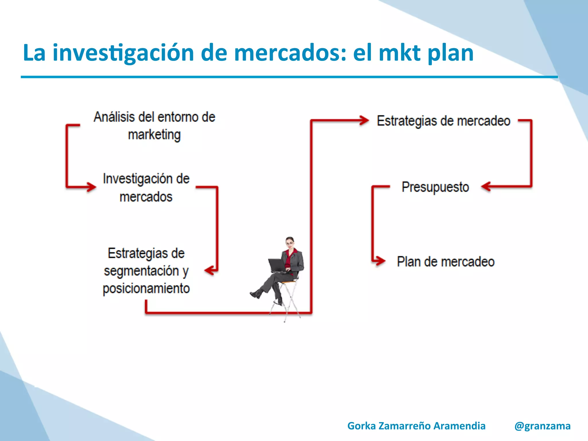 La	
  inves/gación	
  de	
  mercados:	
  el	
  mkt	
  plan	
  
Gorka	
  Zamarreño	
  Aramendia	
  	
  	
  	
  	
  	
  	
  	
  	
  	
  	
  @granzama	
  
	
  
	
  
 